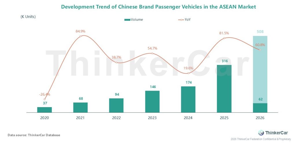 The Rise of Chinese OEMs in ASEAN (2020-2026) – ThinkerCar
